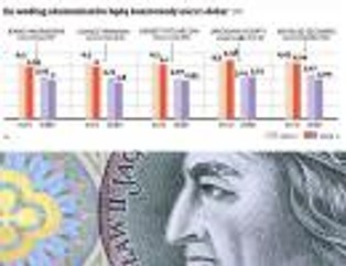 Prognozy kursu złotego: nie ma szans na umocnienie naszej waluty