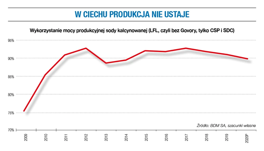 W Ciechu produkcja nie ustaje