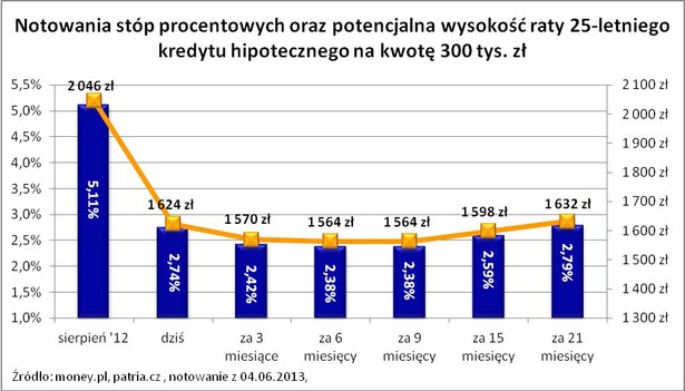 Notowania stóp procentowych oraz potencjalna wysokość raty 25-letniego kredytu hipotecznego na kowtę 300 tys. zł