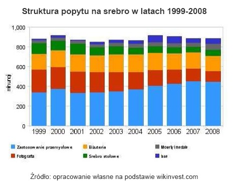 Struktura popytu na srebro w latach 1999-2008