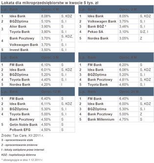 Lokaty dla przedsiębiorców: Banki ignorują lokaty dla prowadzących działalność