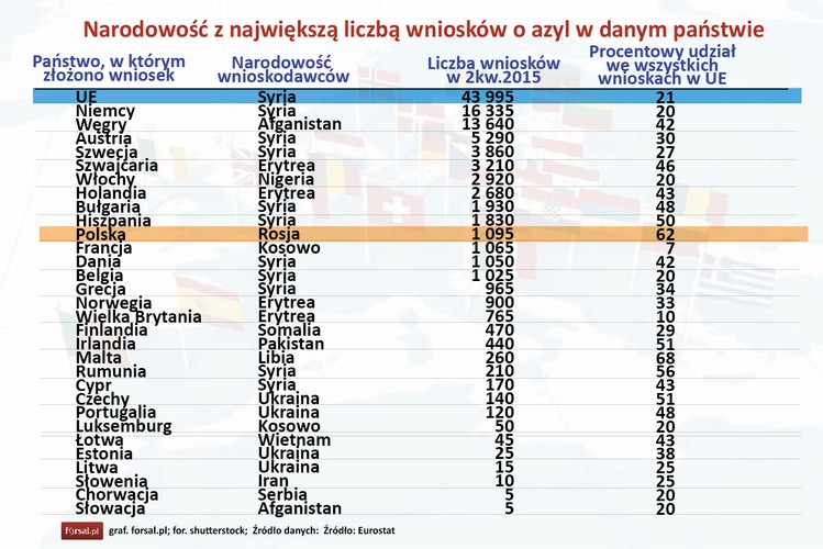 W drugim kwartale 2015 r. na 213,2 tys. wniosków azylowych, które wpłynęły w całej UE najwięcej złożyli Syryjczycy i Afgańczycy. Obywatele ogarniętej wojną Syrii złożyli 43 tys. 995 podań (21 proc.) 
<br>
Z 44 tys. wniosków Syryjczyków, którzy ubiegali się o azyl w UE w drugim kwartale 2015 roku, ponad trzy czwarte złożono w czterech państwach UE: w Niemczech (16,3 tys.), na Węgrzech (8,4 tys.), w Austrii (5,3tys.) i Szwecji (3,9 tys.). W sumie, Syria była główny krajem pochodzenia osób ubiegających się o azyl w dziesięciu państwach członkowskich UE. W tej grupie nie było Polski.
<br>
W Polsce najwięcej wniosków azylowych pochodzi od obywateli Rosji. Z łącznej liczby 1765 podań o azyl zarejestrowanych w polskich urzędach, 1095 wniosków złożyli Rosjanie. To 62 proc. wszystkich wniosków złożonych przez Rosjan w całej UE.