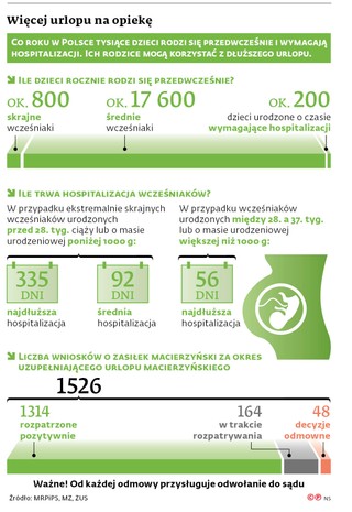 Więcej urlopu na opiekę