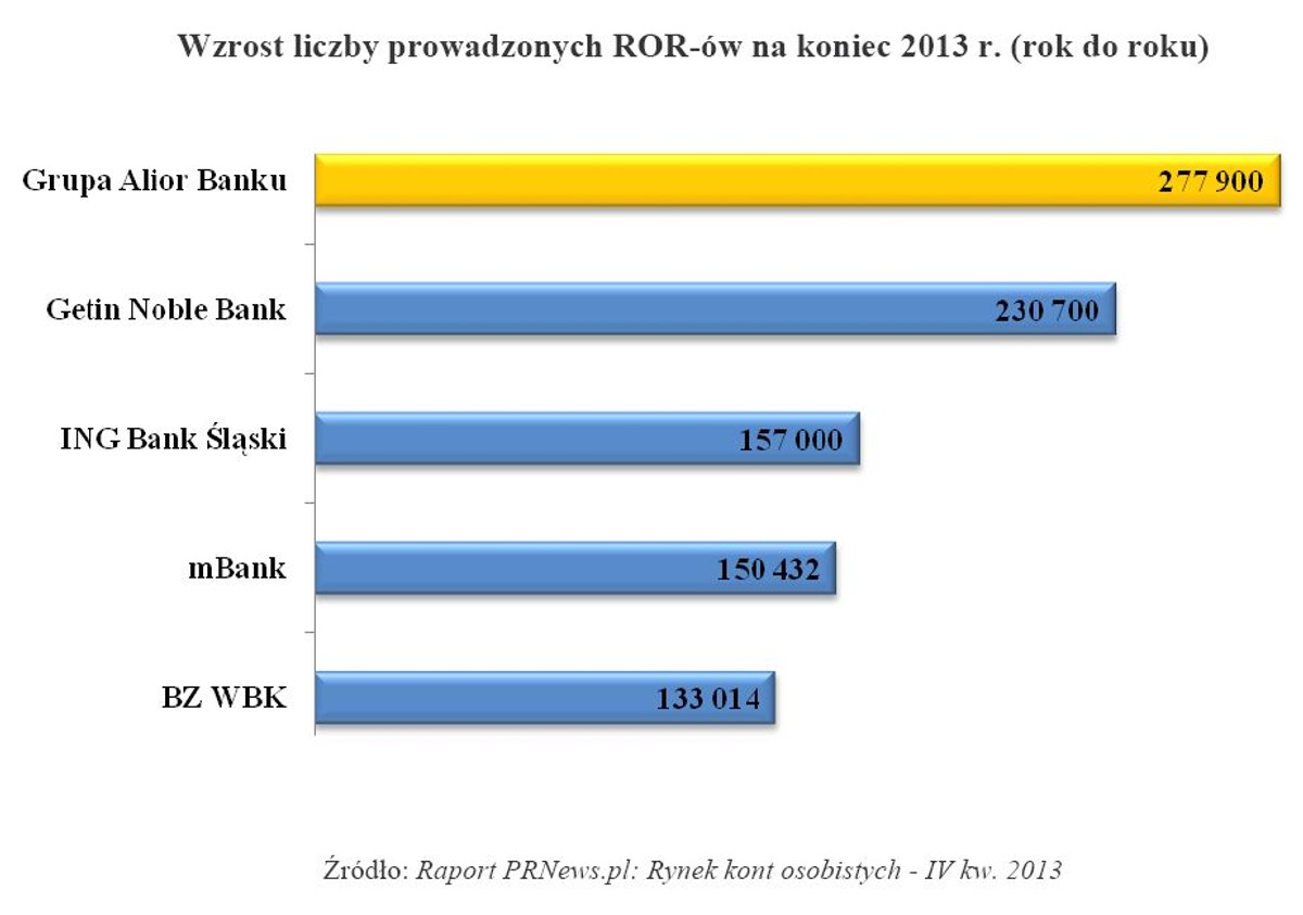Wzrost liczby prowadzonych ROR-ów na koniec 2013 r. (rok do roku)