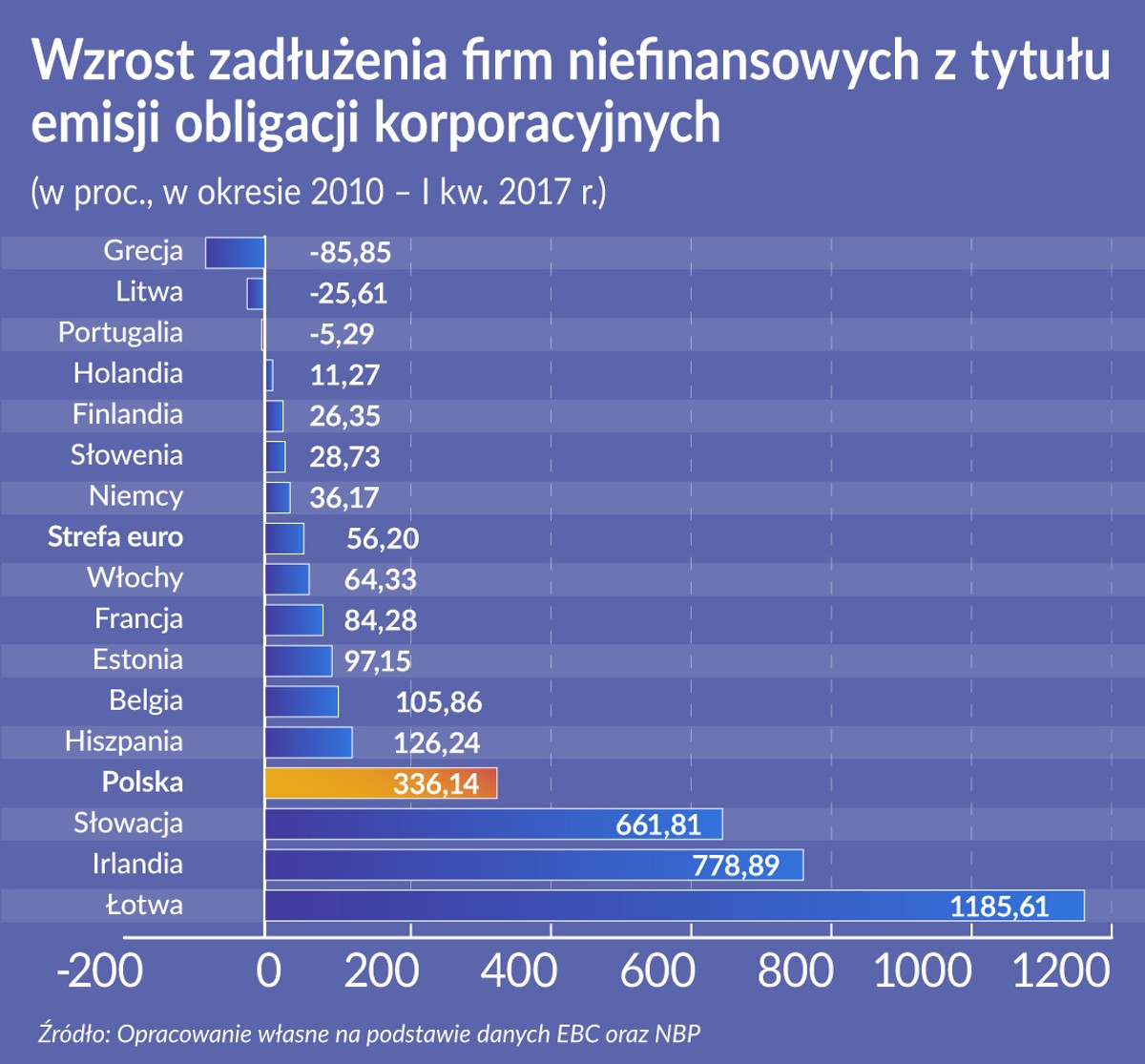 Wzrost zadłużenia firm niefinansowych z tytułu emisji obligacji korporacyjnych, źródło: Obserwator Finansowy