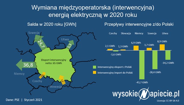 Wymiana międzyoperatorska Polski