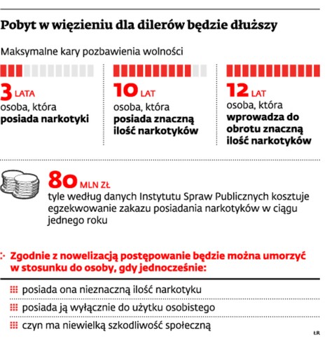 Pobyt w więzieniu dla dilerów będzie dłuższy