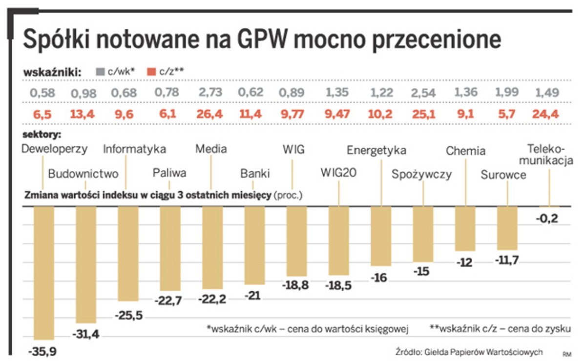 Spółki notowane na GPW mocno przecenione