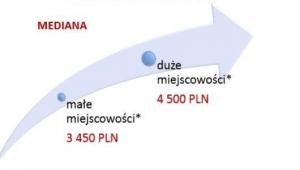 Wynagrodzenia całkowite brutto w małych (do 100 tys. mieszkańców) i dużych (powyżej 100 tys.) miejscowościach w 2013 roku (w PLN)