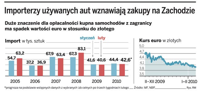 Importerzy używanych aut wznawiają zakupy na Zachodzie