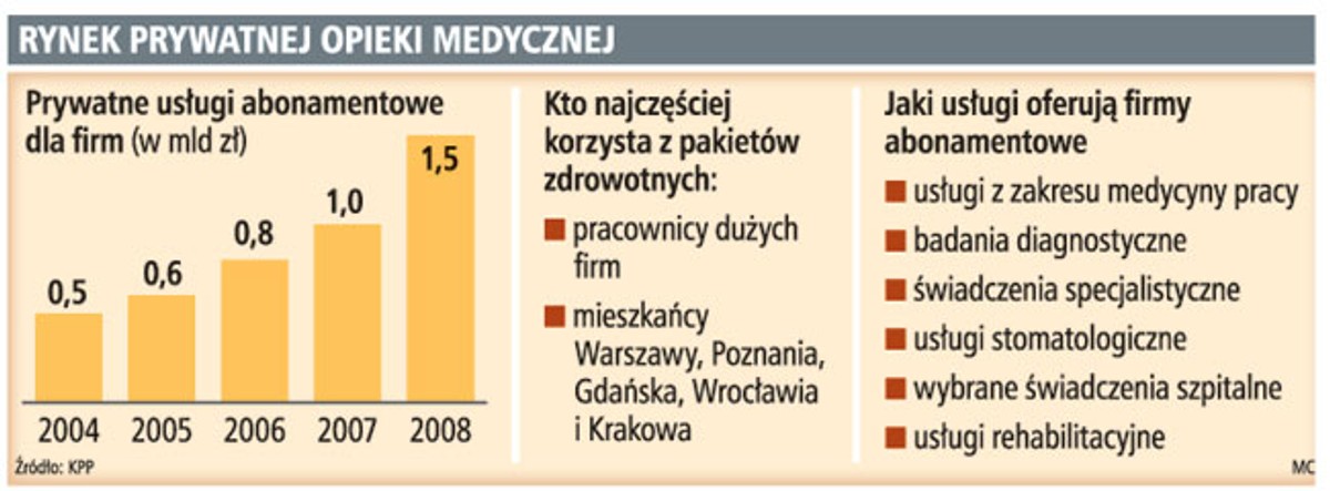 Rynek prywatnej opieki medycznej
