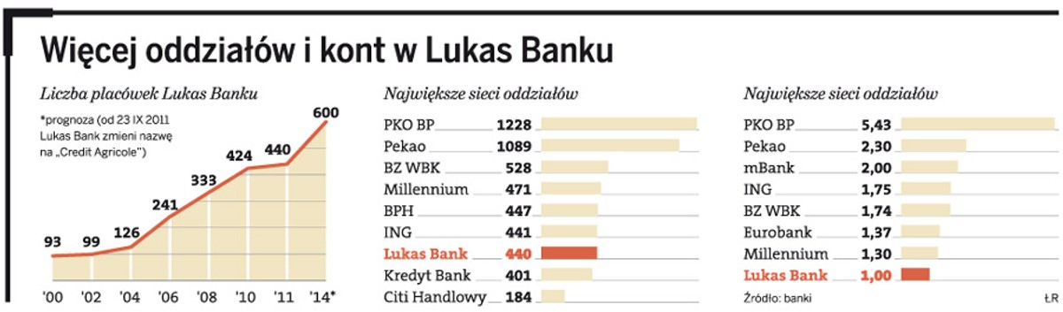 Więcej oddziałów i kont w Lukas Banku