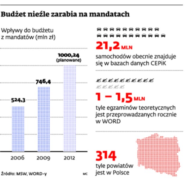 Budżet nieźle zarabia na mandatach