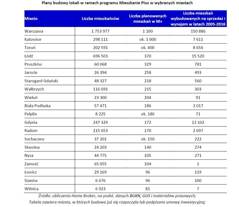 Plany budowy lokali w ramach programu Mieszkanie Plus w wybranych miastach