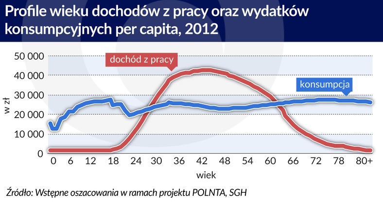 Wiek praca konsumpcja 2012 (graf. obserwator finansowy)