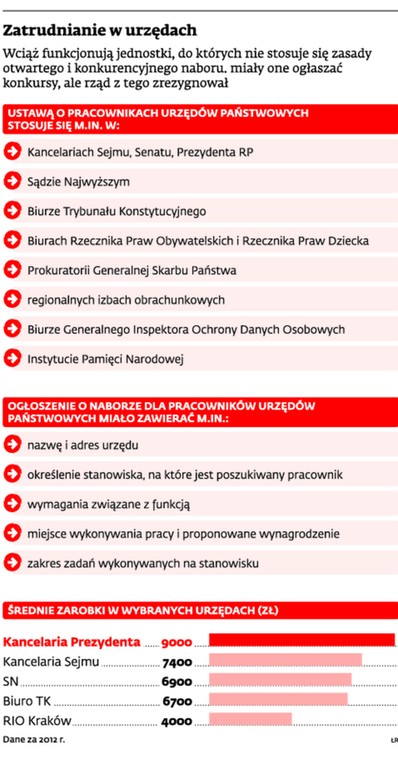 Zatrudnianie w urzędach