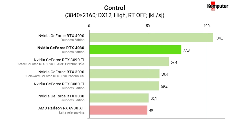 Nvidia GeForce RTX 4080 – Control