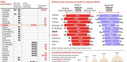 Wiek emerytalny: Polacy nie są wyjątkiem. Wszyscy Europejczycy muszą dłużej pracować