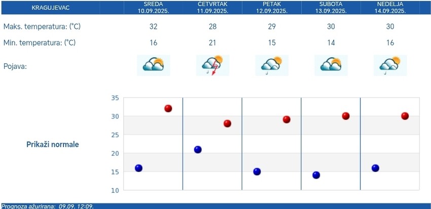 Kragujevac - petodnevna prognoza