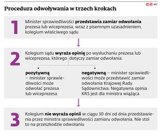 Procedura odwoływania w trzech krokach