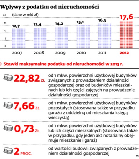 Wpływy z podatku od nieruchomości