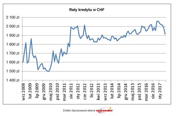 Raty kredytów w CHF