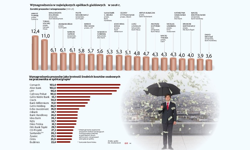 Wynagrodzenia przezesów i wiceprezesów w największych spółkach giełdowych w 2018 r.