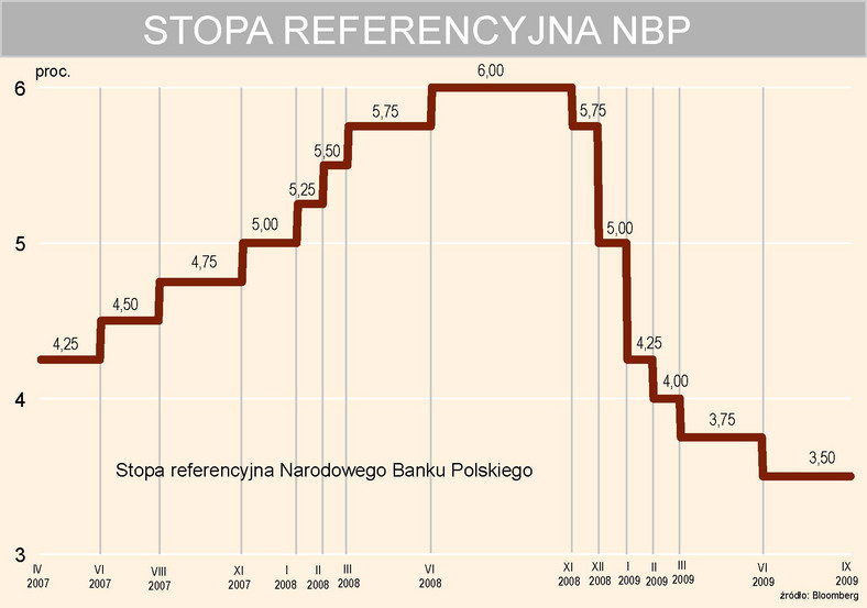 Stopa referencyjna NBP