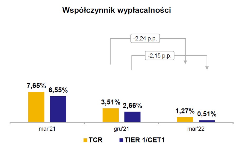 Współczynniki kapitałowe Getin Noble Banku od dawna pozostają poniżej wymogów. 