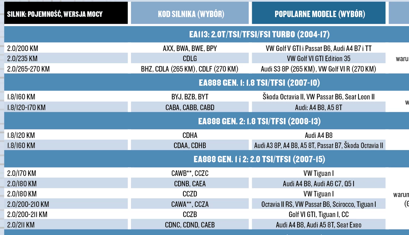 Które silniki T(F)SI EA888 warto wybrać?