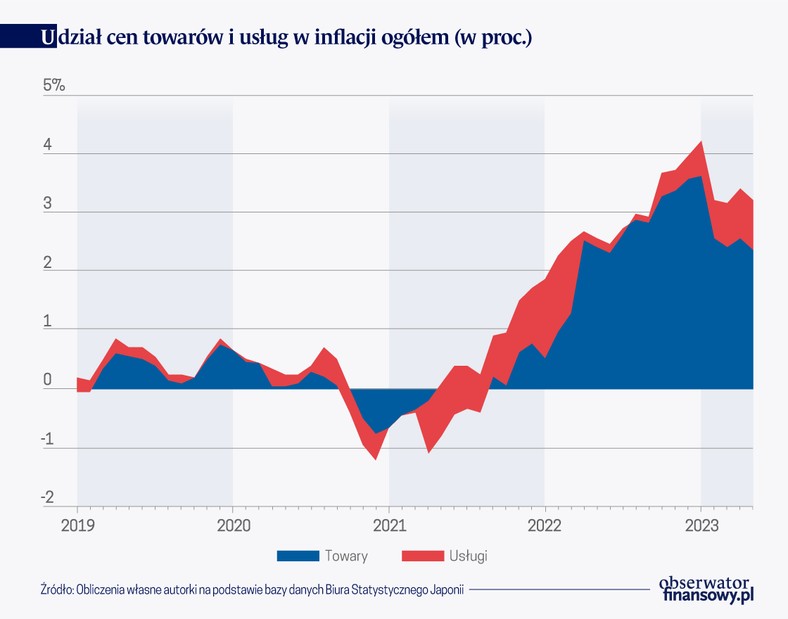 Udział cen towarów i usług w inflacji