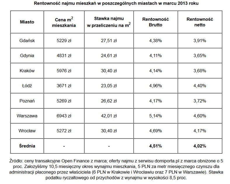 Rentowność najmu mieszkań w poszczególnych miastach w marcu 2013