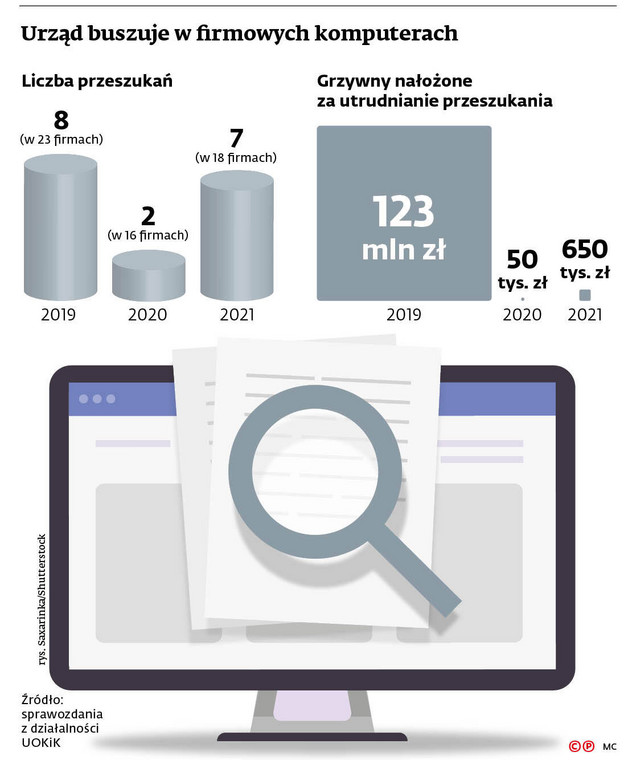 Urząd buszuje w firmowych komputerach