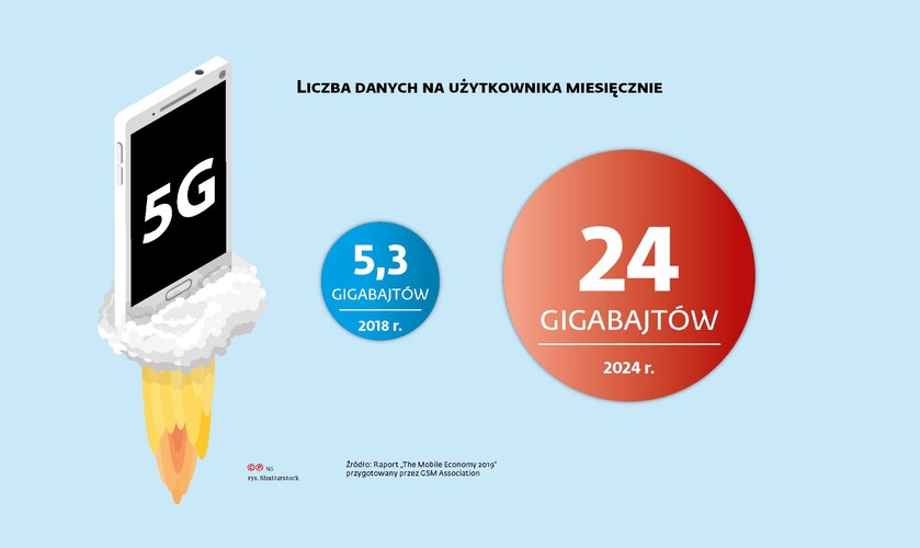 5G przypieczętuje obserwowany od jakiegoś czasu trend w sektorze telekomunikacyjnym: nie zarabia się na połączeniach, ale transmisji danych. Dzięki większej przepustowości sieci nowej generacji apetyt użytkowników jeszcze wzrośnie.