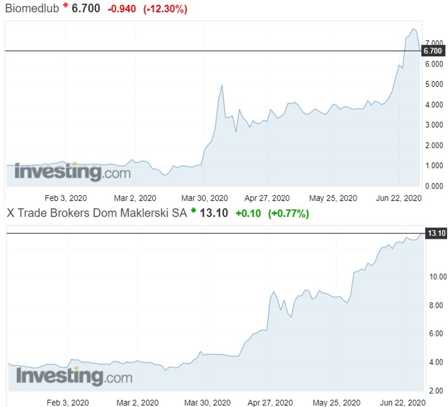 Notowania akcji Biomedu Lublin i X Trade Brokers na warszawskiej giełdzie 