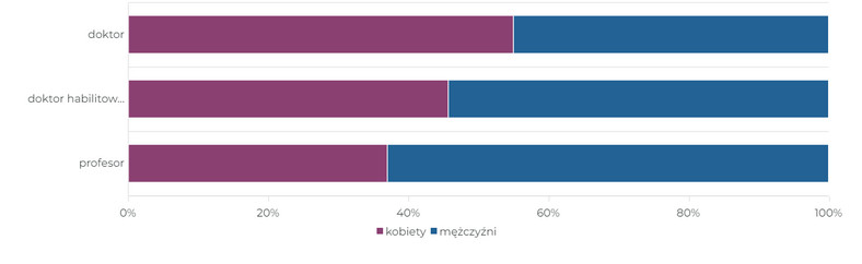 Kobiety częściej niż mężczyźni osiągają stopień doktora, ale rzadziej zostają profesorami