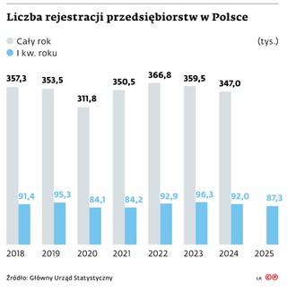 Liczba rejestracji przedsiębiorstw w Polsce