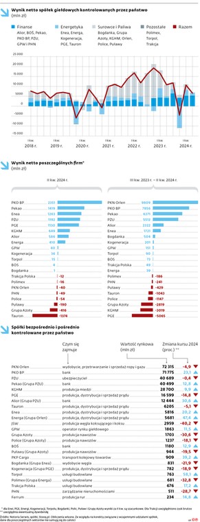 Wynik netto spółek giełdowych kontrolowanych przez państwo