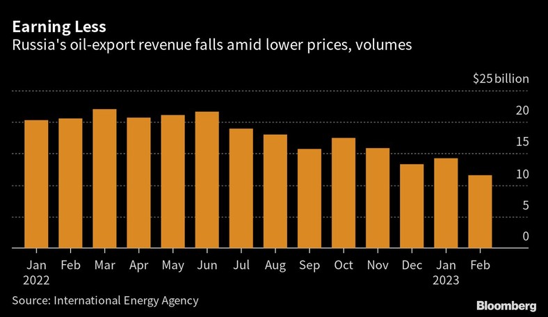 Dochody Rosji z eksportu ropy