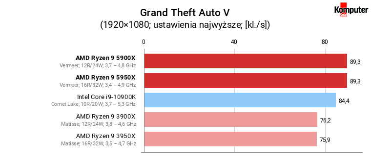 AMD Ryzen 9 5900X i 5950X – Grand Theft Auto V 
