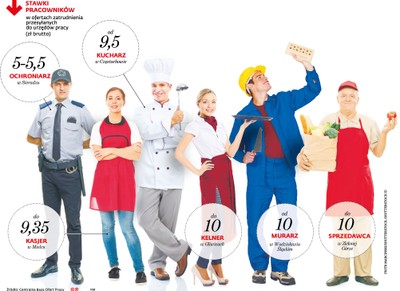 Które zawody najwięcej zyskają na nowej płacy minimalnej?