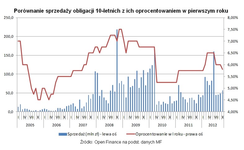 Porównanie sprzedaży obligacji 10-letnich z ich oprocentowaniem w pierwszym roku, fot. Open Finance