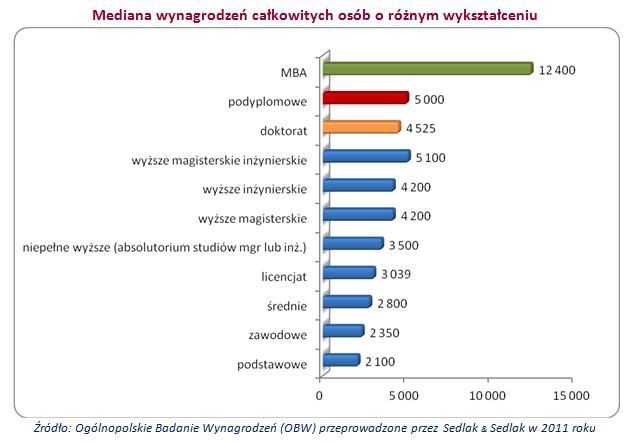 Mediana wynagrodzeń według wykształcenia