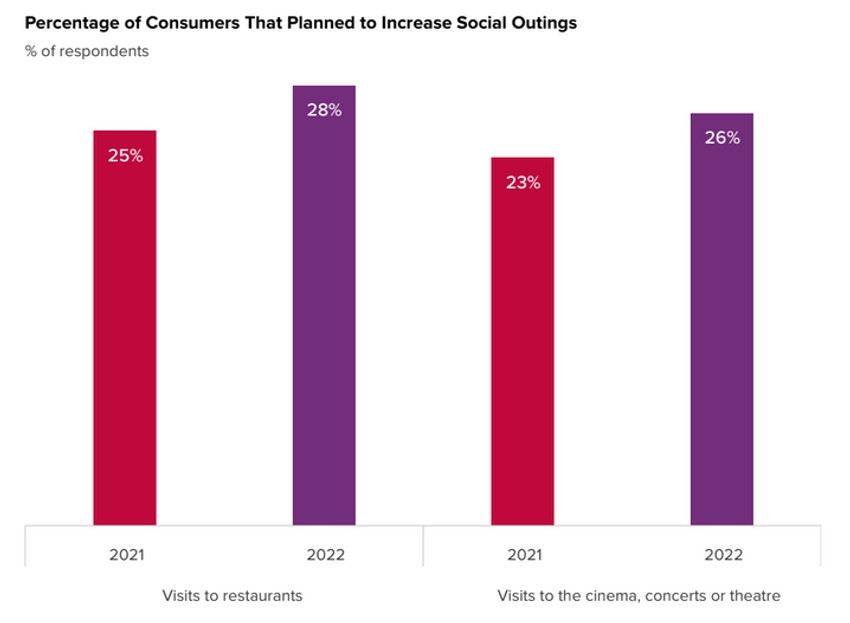 Procenat potrošača koji su planirali da povećaju društvene izlete