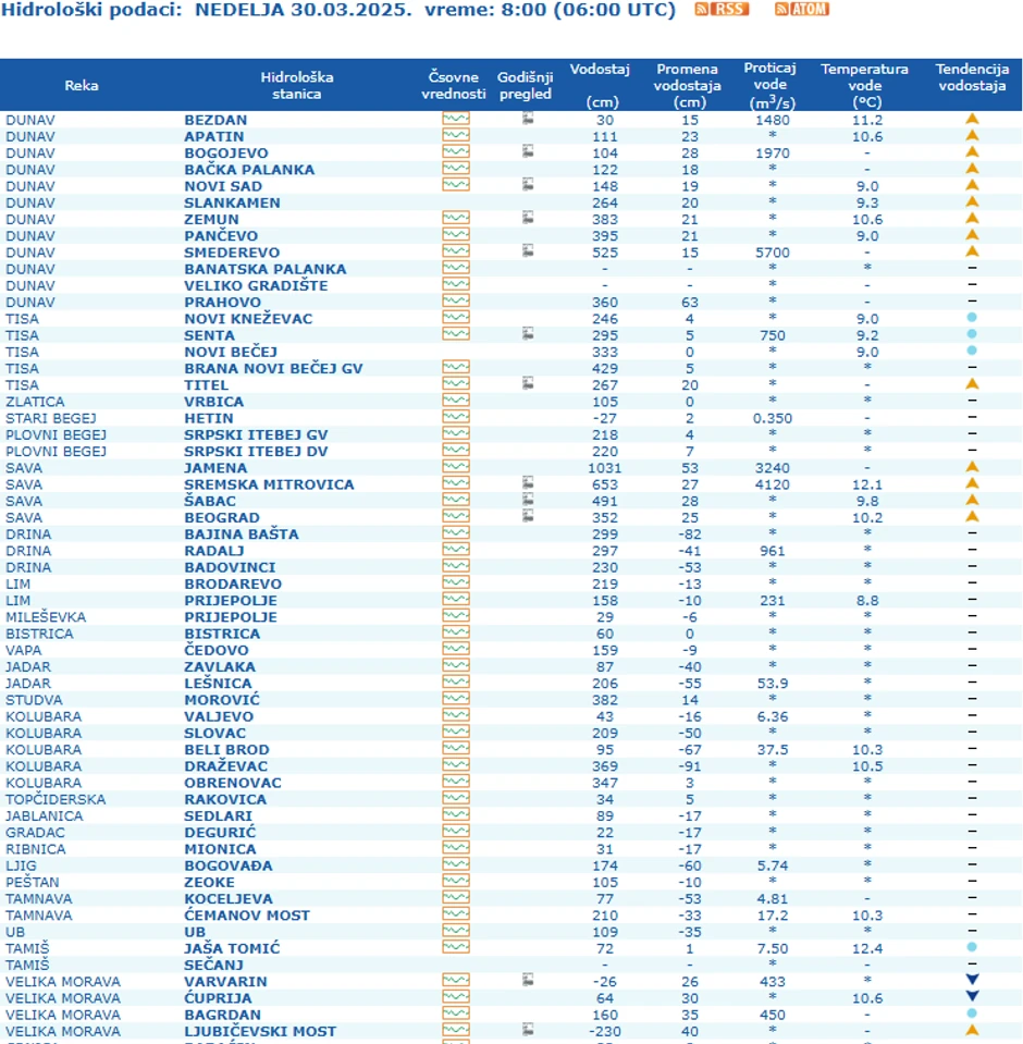 Trenutni podaci vodostaja reka u Srbiji
