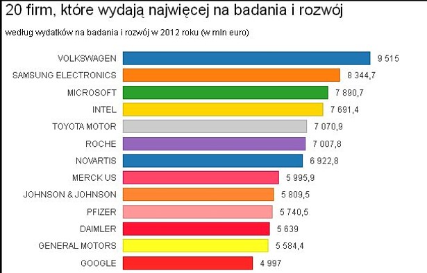 20 firm, które wydają najwięcej na badania i rozwój