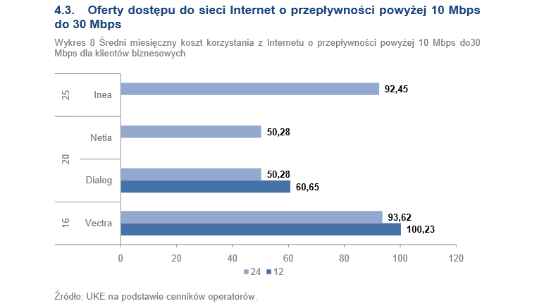 Oferty dostępu do sieci Internet o przepływności powyżej 10 Mbps do 30 Mbps - klienci instytucjonalni