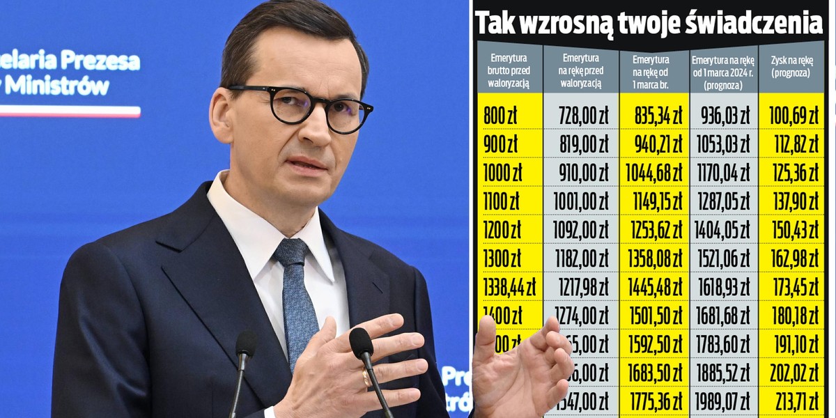 Premier Mateusz Morawiecki. W tym roku rząd zastosował waloryzację kwotowo-procentową. Podwyżki wyniosły co najmniej 14,8 proc. w przyszłym roku – jak wynika z prognoz – także będą dwucyfrowe. Mamy pierwsze symulacje. 