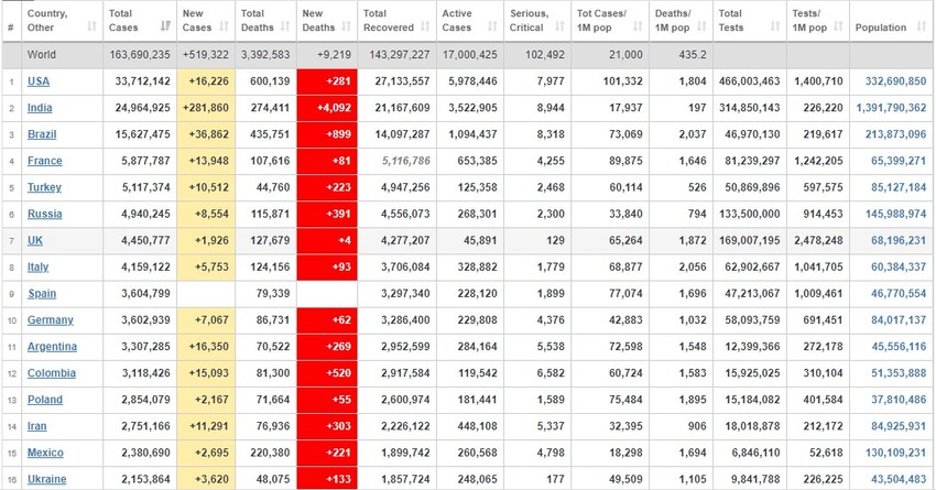 Broj obolelih i umrlih u svetu