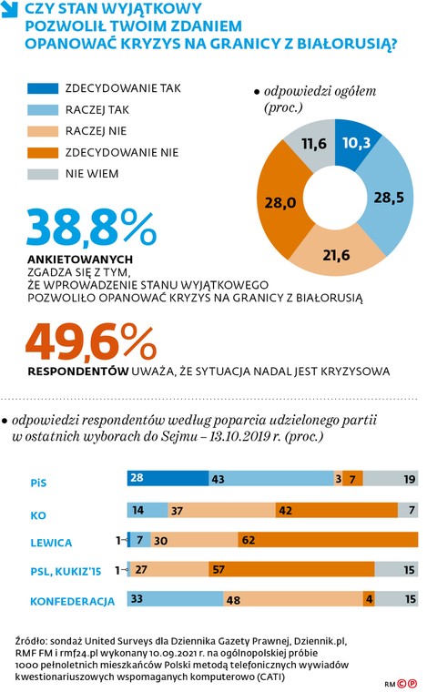 Kryzys migracyjny - sondaż